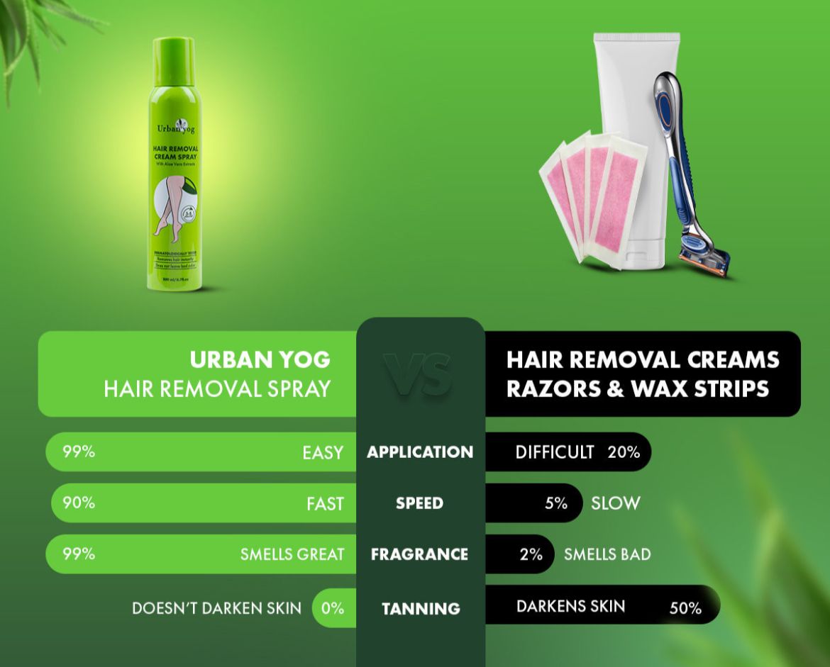 UrbanYog Hair Removal Cream Spray with Aloe Vera Extracts - Image 3